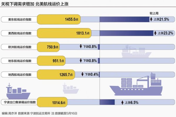 同翔网 冲刺90天：对美航运急速重启，大港航线全线提速