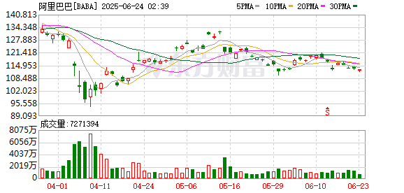 鑫旺资管 桥水爆买阿里巴巴
