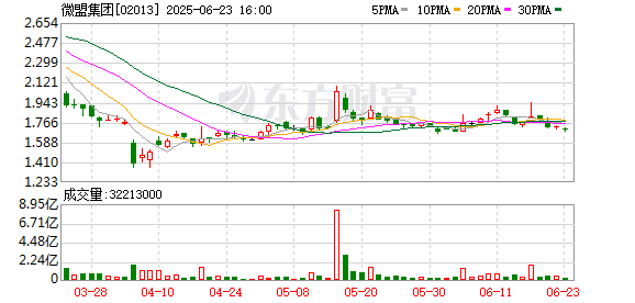 金领速配 腾讯架构调整“点燃”生态伙伴 微盟股价涨逾18%