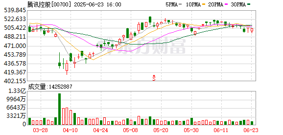 明珠国际 直击业绩会｜利润增速放缓 但腾讯仍全业务线加速All in AI