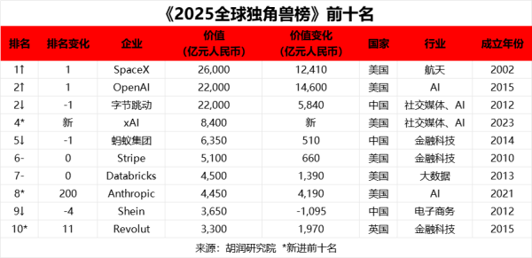 交易鑫优配 胡润研究院发布《2025全球独角兽榜》！“中国每10天新增一家”