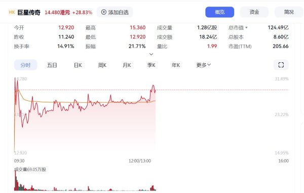 优配配件助手 一度飙涨30%，宇树“牵手”巨星！