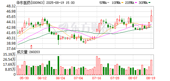 配资坊 华东医药2025半年度分配预案：拟10派3.5元