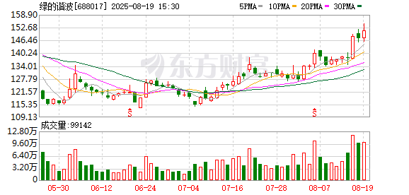 民信配资端 绿的谐波现2笔大宗交易 均为折价成交