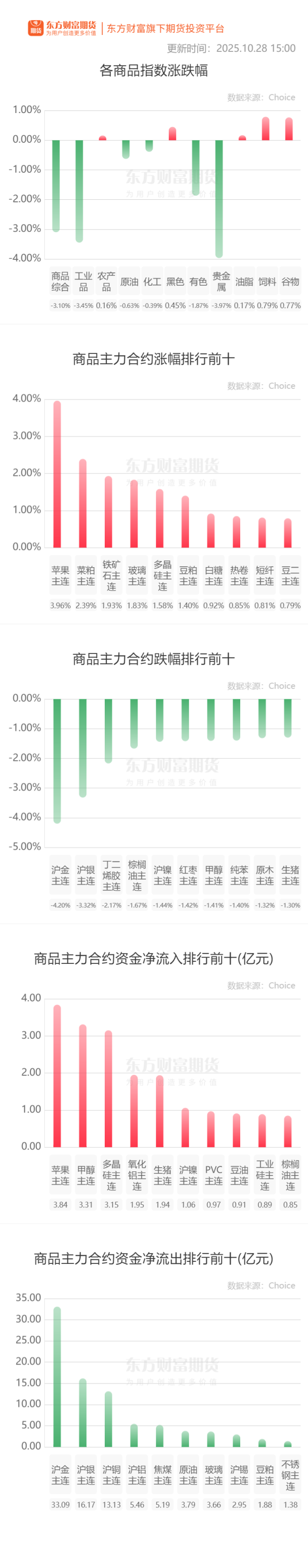 公牛配资端 期市收评 | 商品期货多数下跌 贵金属跌幅居前